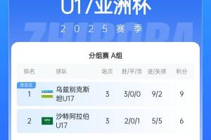 U17亚洲杯A组最终积分：国少1胜2负排名小组第三