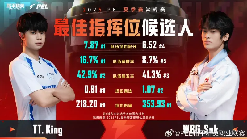 爱奇艺体育官网首页-2025PEL夏季赛最佳指挥位候选人：King&amp;amp;Suk